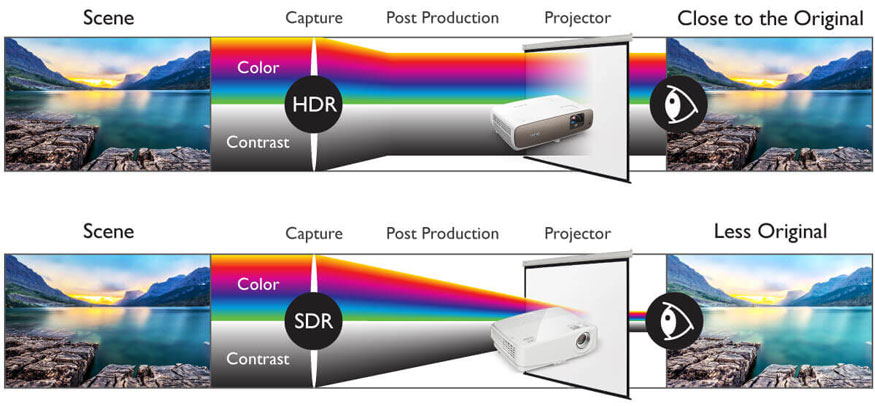 HDR دامنه پویا بالاتر برای نزدیک شدن تصویر به چشم انسان و واقعیت