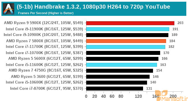 مقایسه کارایی پردازنده های amd و اینتل با نرم افزار هندبریک handbrake