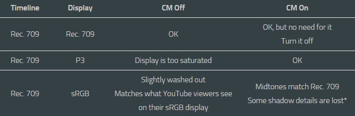 درباره Display Color Management پریمیرپرو