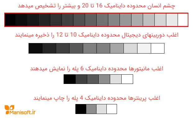 محدوده داینامیکی یا داینامیک رنج Dynamic Range چیست؟